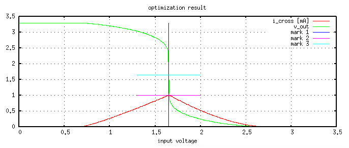 inverter result graph