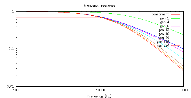 frequency response