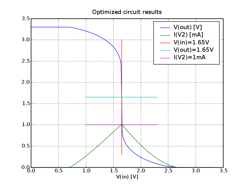 inverter result graph