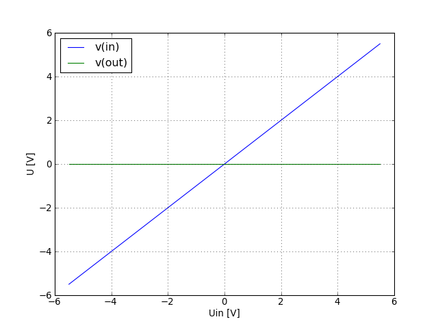 input and output voltage graph