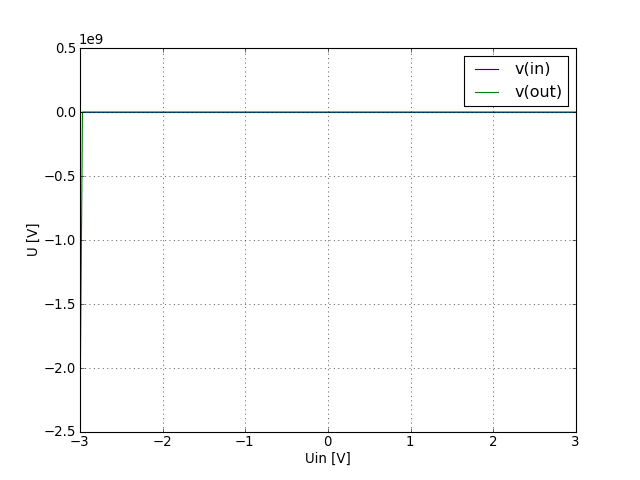 input and output voltage graph