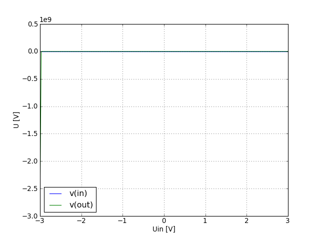 input and output voltage graph