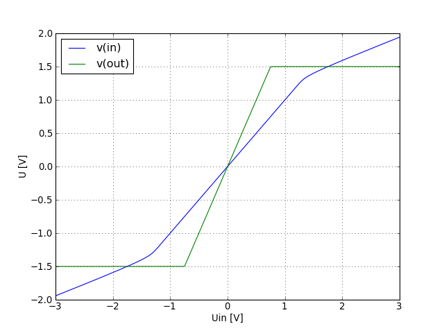 input and output voltage graph