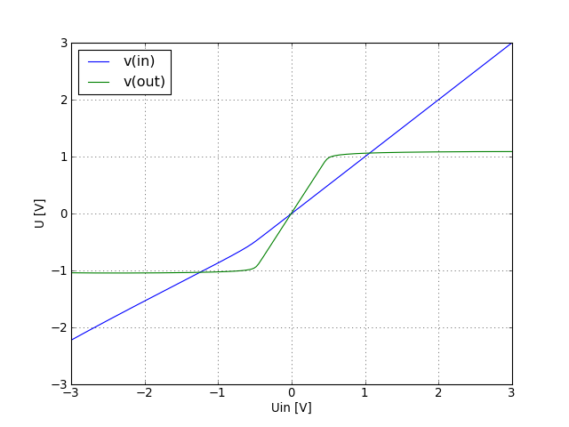 input and output voltage graph