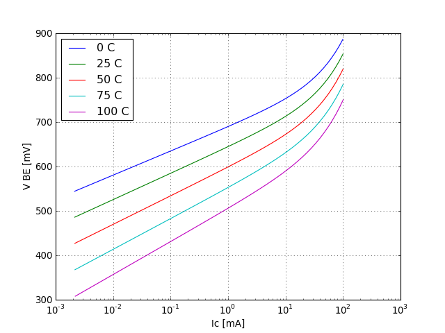VBE voltage graph