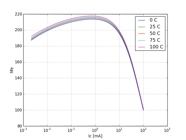 DC current gain graph