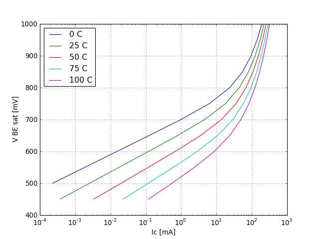 VBE saturation voltage graph