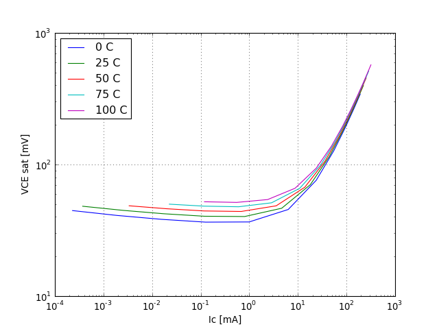 VCE saturation voltage graph