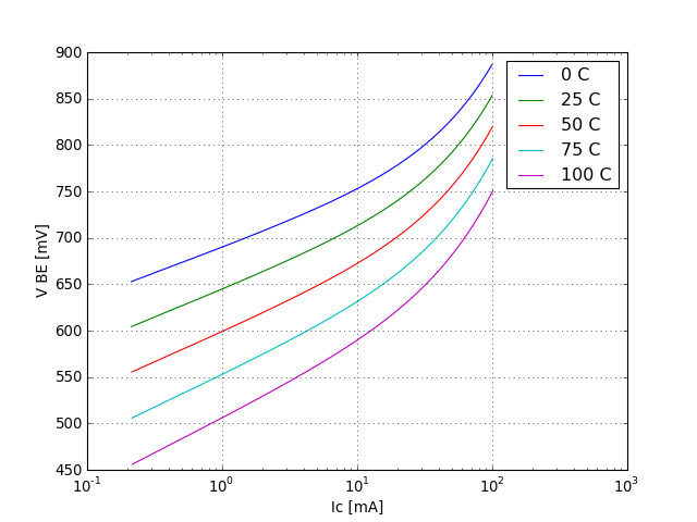 VBE voltage graph