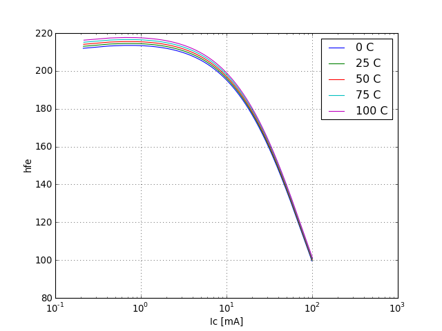 DC current gain graph
