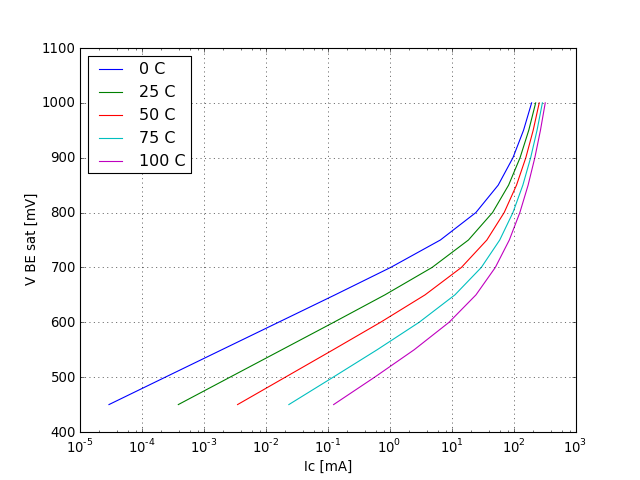 VBE saturation voltage graph