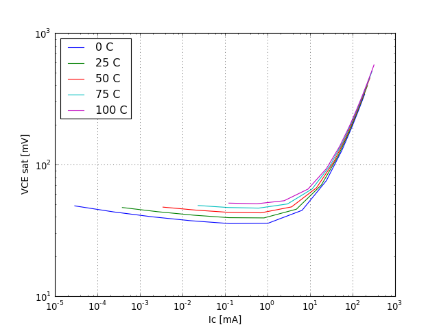 VCE saturation voltage graph