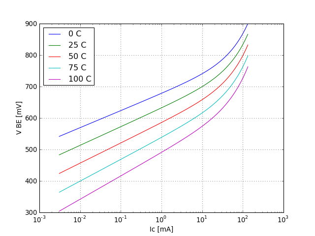 VBE voltage graph
