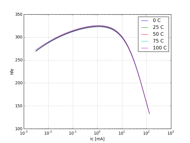 DC current gain graph