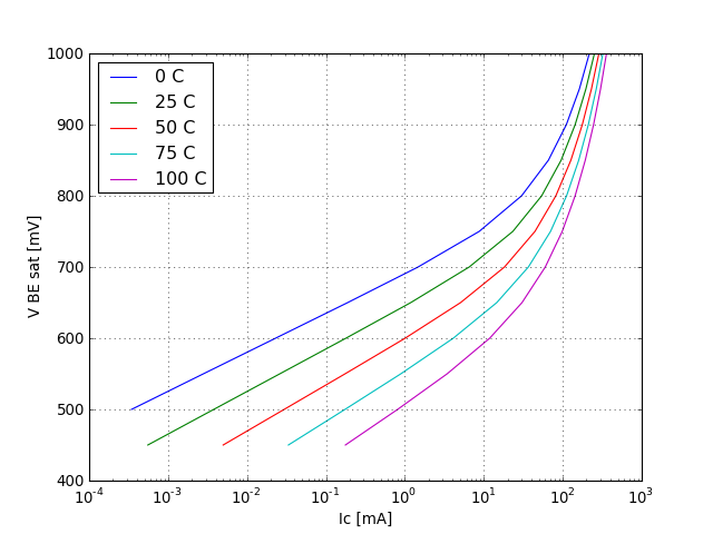 VBE saturation voltage graph