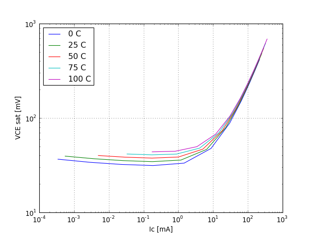 VCE saturation voltage graph
