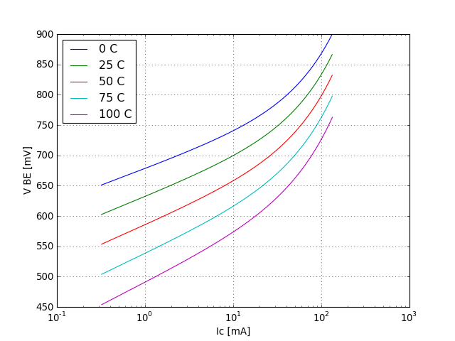 VBE voltage graph