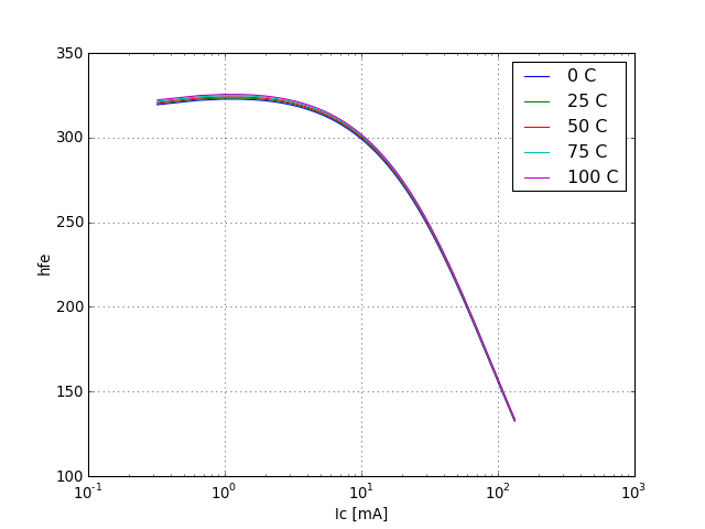 DC current gain graph