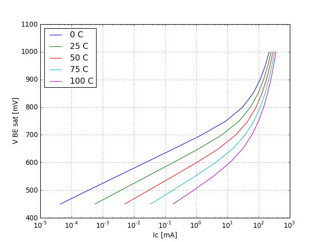 VBE saturation voltage graph