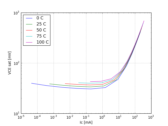 VCE saturation voltage graph