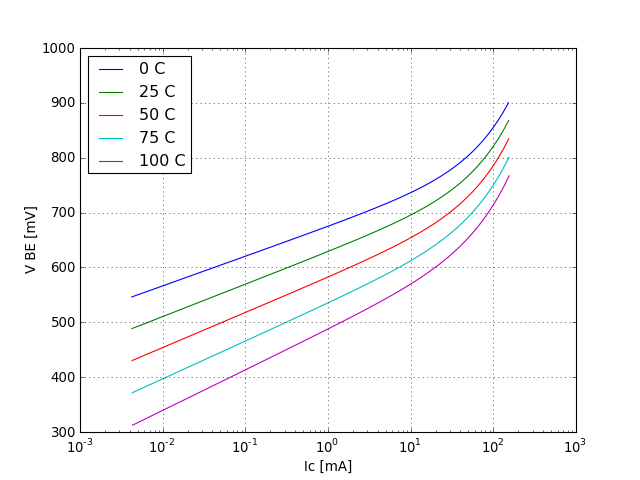VBE voltage graph
