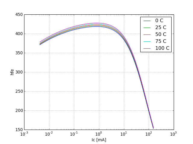 DC current gain graph