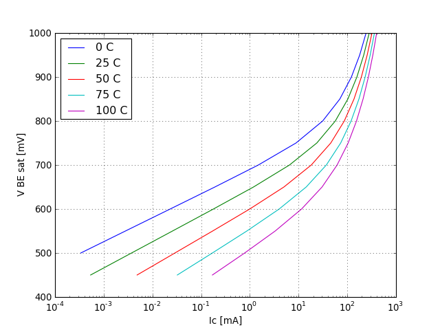 VBE saturation voltage graph