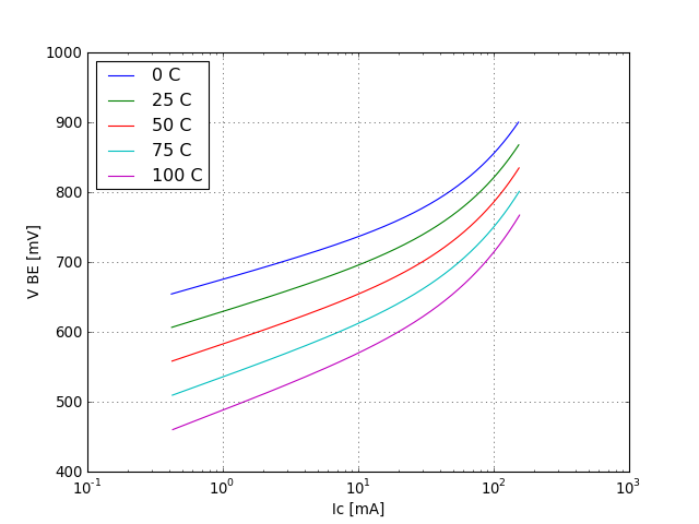 VBE voltage graph