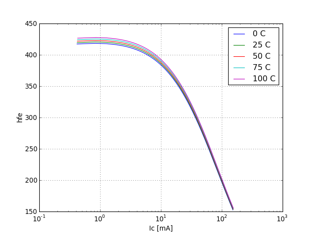 DC current gain graph