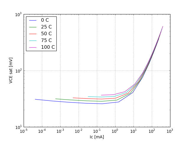 VCE saturation voltage graph
