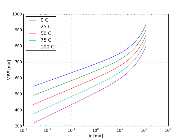VBE voltage graph