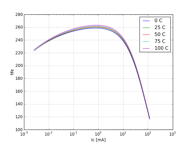 DC current gain graph