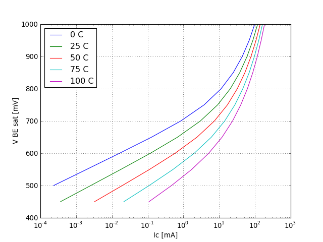 VBE saturation voltage graph