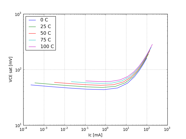 VCE saturation voltage graph