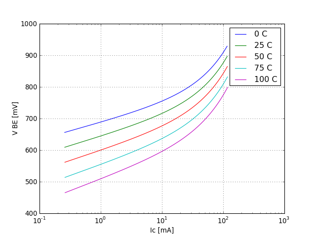 VBE voltage graph
