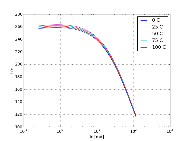 DC current gain graph