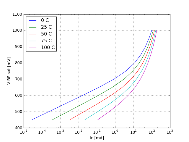 VBE saturation voltage graph