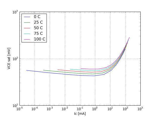 VCE saturation voltage graph