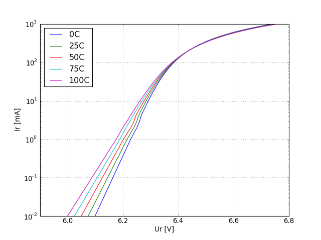 UR voltage graph