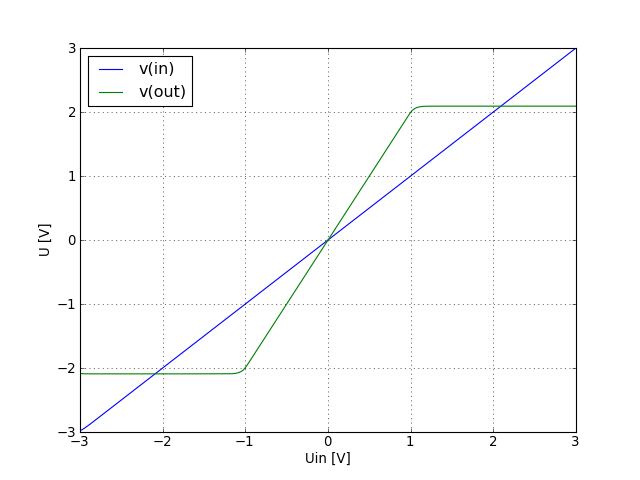 input and output voltage graph