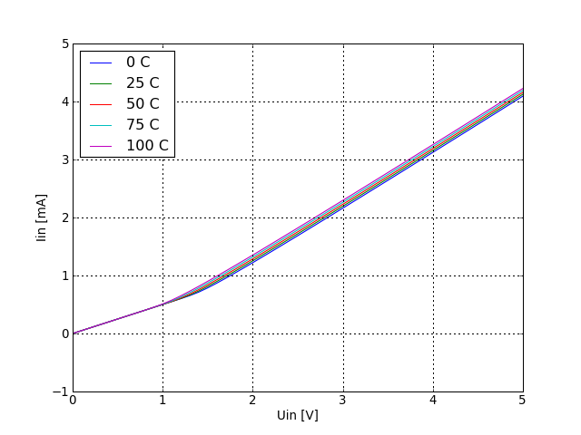 Input current graph