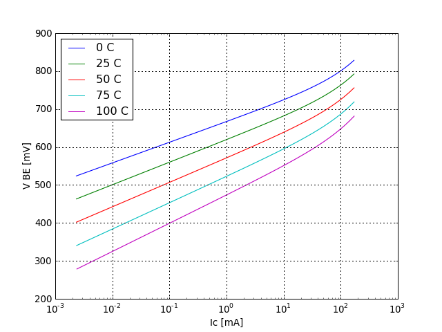 VBE voltage graph