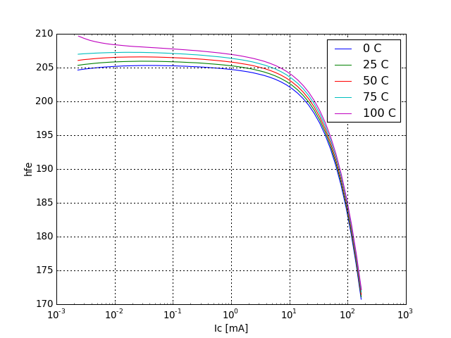 DC current gain graph