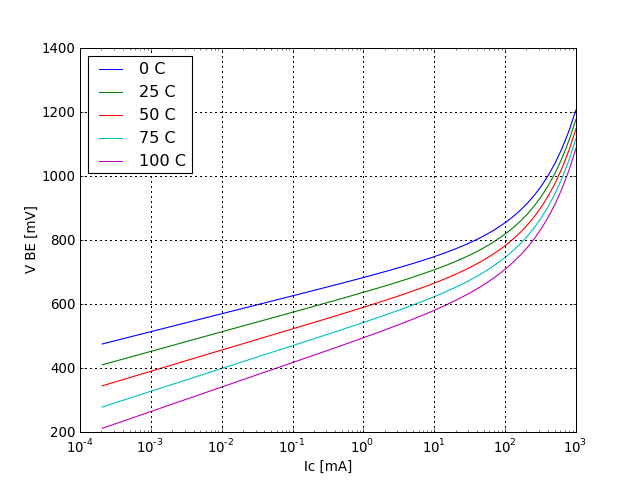 VBE saturation voltage graph