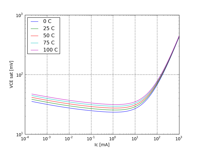 VCE saturation voltage graph