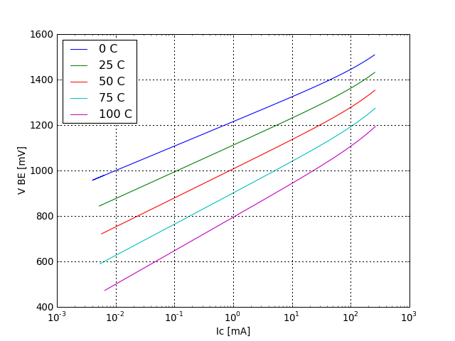 VBE voltage graph