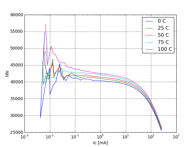 DC current gain graph