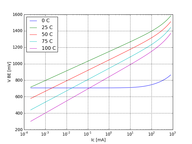 VBE saturation voltage graph