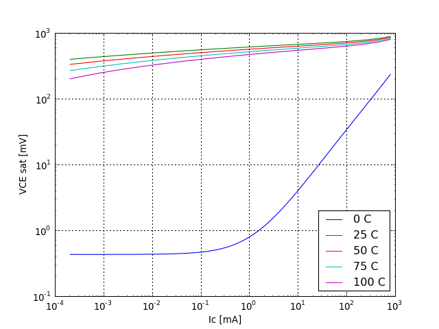 VCE saturation voltage graph