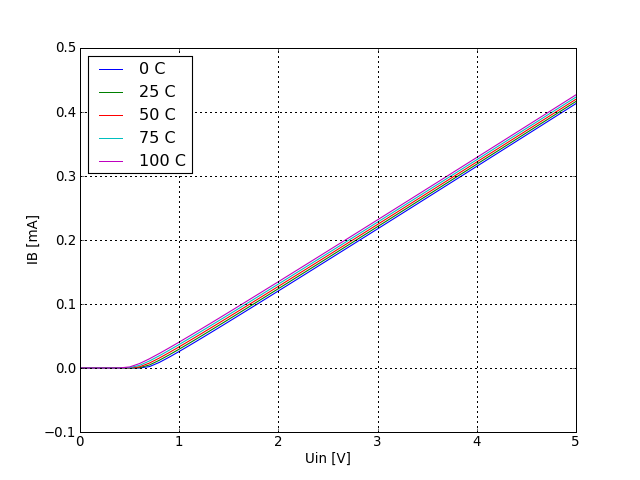 Input current graph